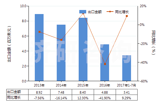 2013-2017年7月中國(guó)無(wú)菌外科腸線、昆布、止血材料、阻隔材料(HS30061000)出口總額及增速統(tǒng)計(jì)